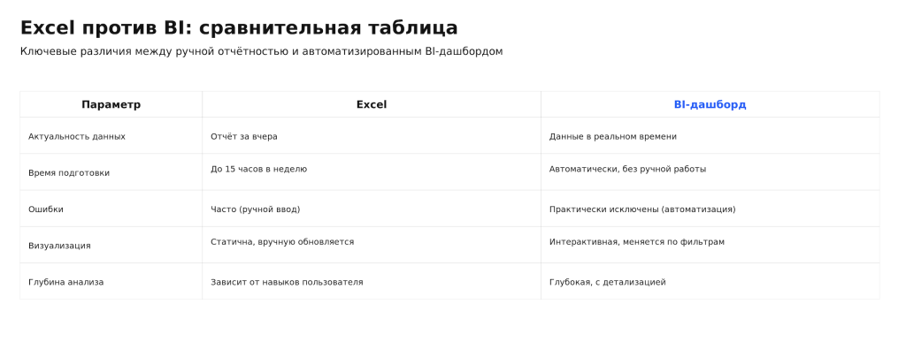 Сравнение Excel и BI-дашборда